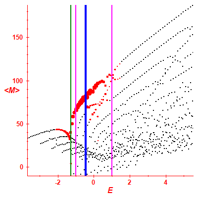 Peres lattice <M>